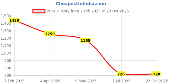 tatacliq.com Eridani Women's Anura Tan Casual Sandals eridani Price History Graph from 7 Feb 2025 to 23 Oct 2025