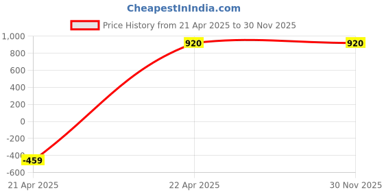tatacliq.com Eridani Women's Asher Black Casual Sandals eridani Price History Graph from 21 Apr 2025 to 29 Nov 2025