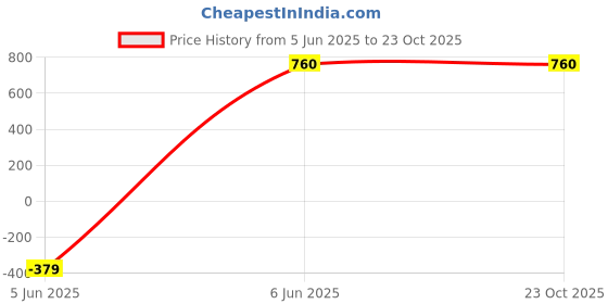 tatacliq.com Eridani Women's Auraa Rose Gold Thong Sandals eridani Price History Graph from 5 Jun 2025 to 23 Oct 2025
