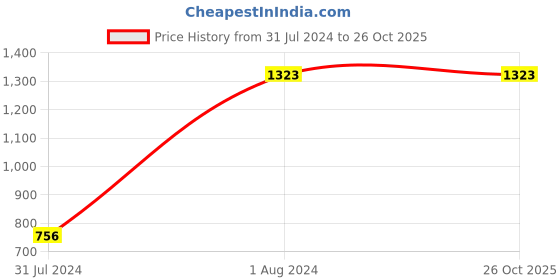 tatacliq.com Eridani Women's Beirutt Gun Metal Casual Sandals eridani Price History Graph from 31 Jul 2024 to 26 Oct 2025