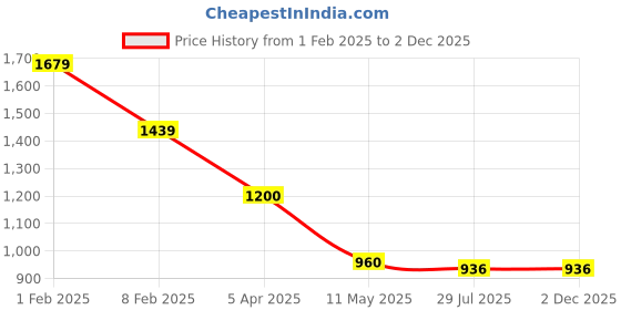 tatacliq.com Eridani Women's Bello Black Ankle Strap Wedges eridani Price History Graph from 1 Feb 2025 to 2 Dec 2025