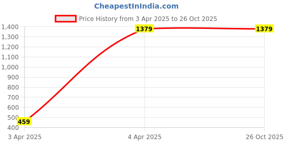 tatacliq.com Eridani Women's Ciara White Wedges eridani Price History Graph from 3 Apr 2025 to 26 Oct 2025