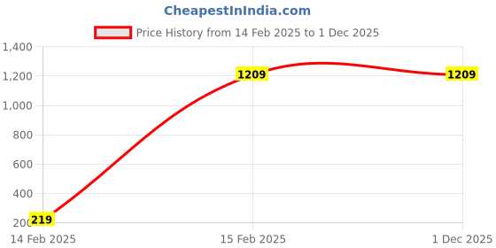 tatacliq.com Eridani Women's Cindy Mustard Thong Sandals eridani Price History Graph from 14 Feb 2025 to 30 Nov 2025
