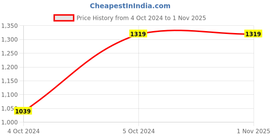 tatacliq.com Eridani Women's Cybele Beige Mule Shoes eridani Price History Graph from 4 Oct 2024 to 31 Oct 2025