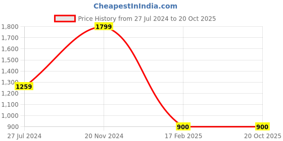 tatacliq.com Eridani Women's Defny Gold Cross Strap Sandals eridani Price History Graph from 27 Jul 2024 to 20 Oct 2025