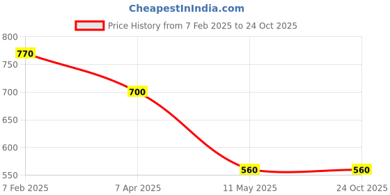 tatacliq.com Eridani Women's Diyaa White Kolhapuri Sandals eridani Price History Graph from 7 Feb 2025 to 24 Oct 2025