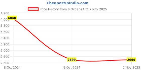 tatacliq.com Eridani Women's Flur Black Stilettos eridani Price History Graph from 8 Oct 2024 to 7 Nov 2025