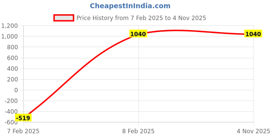 tatacliq.com Eridani Women's Gentry Beige Cross Strap Wedges eridani Price History Graph from 7 Feb 2025 to 3 Nov 2025