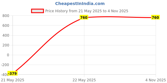 tatacliq.com Eridani Women's Gisele Gold T-Strap Sandals eridani Price History Graph from 21 May 2025 to 3 Nov 2025