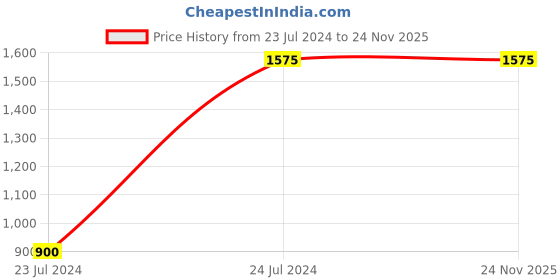 tatacliq.com Eridani Women's Hailey Gold Thong Wedges eridani Price History Graph from 23 Jul 2024 to 24 Nov 2025