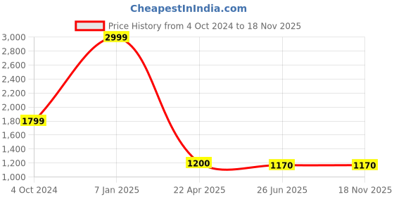 tatacliq.com Eridani Women's Jeda Black Casual Sandals eridani Price History Graph from 4 Oct 2024 to 18 Nov 2025
