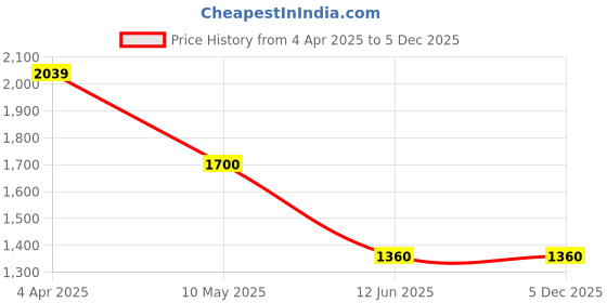 tatacliq.com Eridani Women's Klare Black Booties eridani Price History Graph from 4 Apr 2025 to 4 Dec 2025