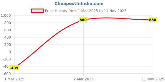 tatacliq.com Eridani Women's Lydia White Cross Strap Wedges eridani Price History Graph from 1 Mar 2025 to 10 Nov 2025