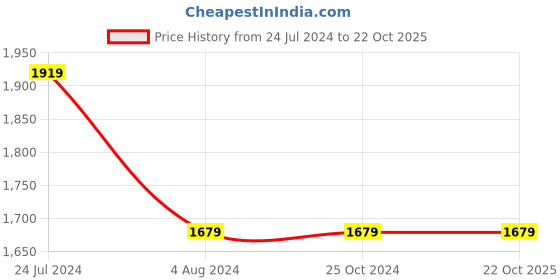 tatacliq.com Eridani Women's Mia Peach Thong Wedges eridani Price History Graph from 24 Jul 2024 to 22 Oct 2025