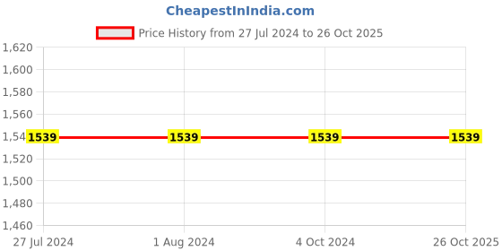 tatacliq.com Eridani Women's Opal Black Wedges eridani Price History Graph from 27 Jul 2024 to 25 Oct 2025