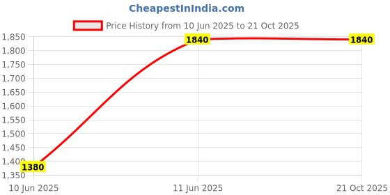 tatacliq.com Eridani Women's Rosa Silver Kolhapuri Sandals eridani Price History Graph from 10 Jun 2025 to 21 Oct 2025