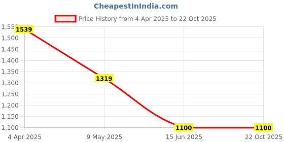 tatacliq.com Eridani Women's Willo Off White Casual Sandals eridani Price History Graph from 4 Apr 2025 to 21 Oct 2025