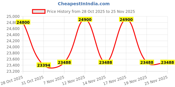 tatacliq.com Ermenegildo Zegna Beige Geometric Frames Men EZ5298 53 057 ermenegildo zegna Price History Graph from 28 Oct 2025 to 25 Nov 2025