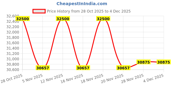 tatacliq.com Ermenegildo Zegna Black Aviator Eye Frames for Men ermenegildo zegna Price History Graph from 28 Oct 2025 to 4 Dec 2025