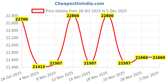 tatacliq.com Ermenegildo Zegna Black Geometric Frames Men EZ5295 47 001 ermenegildo zegna Price History Graph from 28 Oct 2025 to 5 Dec 2025