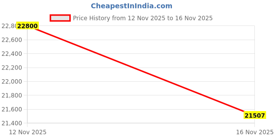 tatacliq.com Ermenegildo Zegna Brown Square Frames Men EZ5293 49 047 ermenegildo zegna Price History Graph from 12 Nov 2025 to 16 Nov 2025