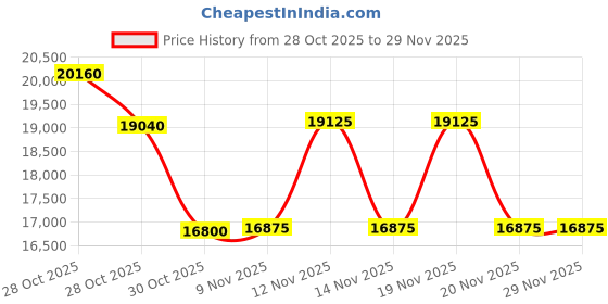 tatacliq.com Ermenegildo Zegna EZ01936208V UV Protected Aviator Sunglasses for Men ermenegildo zegna Price History Graph from 28 Oct 2025 to 29 Nov 2025