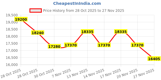 tatacliq.com Ermenegildo Zegna EZ0203 UV Protected Square Sunglasses for Men ermenegildo zegna Price History Graph from 28 Oct 2025 to 27 Nov 2025