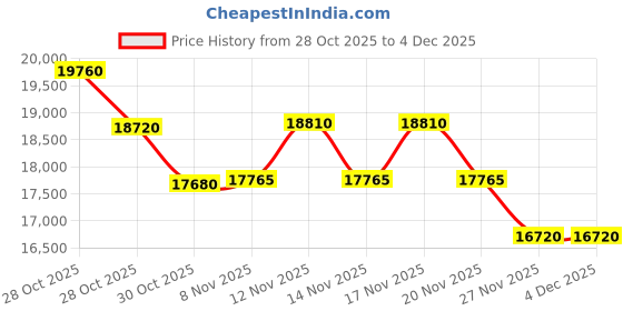 tatacliq.com Ermenegildo Zegna EZ0209 57 42E Brown UV Protection Aviator Sunglasses for Men ermenegildo zegna Price History Graph from 28 Oct 2025 to 4 Dec 2025