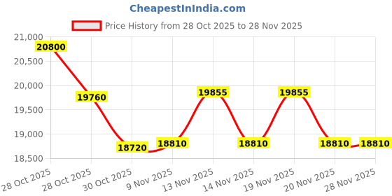 tatacliq.com Ermenegildo Zegna EZ02095739B UV Protected Square Sunglasses for Men ermenegildo zegna Price History Graph from 28 Oct 2025 to 28 Nov 2025
