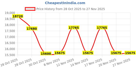 tatacliq.com Ermenegildo Zegna EZ02095780W UV Protected Square Sunglasses for Men ermenegildo zegna Price History Graph from 28 Oct 2025 to 27 Nov 2025