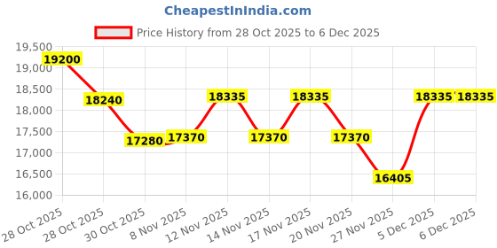 tatacliq.com Ermenegildo Zegna EZ0211-H 54 48F Brown UV Protection Square Sunglasses for Men ermenegildo zegna Price History Graph from 28 Oct 2025 to 4 Dec 2025