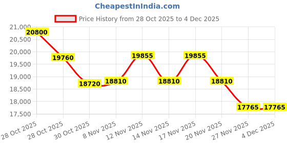 tatacliq.com Ermenegildo Zegna EZ0216-H 56 48F Brown UV Protection Square Sunglasses for Men ermenegildo zegna Price History Graph from 28 Oct 2025 to 4 Dec 2025