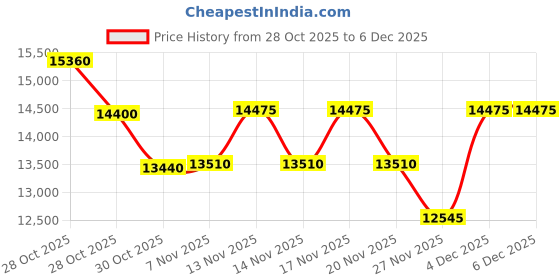 tatacliq.com Ermenegildo Zegna EZ0217 55 56N Green UV Protection Oval Sunglasses for Men ermenegildo zegna Price History Graph from 28 Oct 2025 to 4 Dec 2025