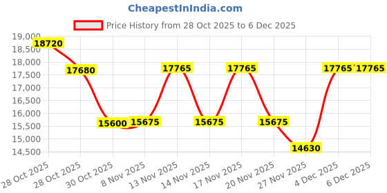 tatacliq.com Ermenegildo Zegna EZ0221 52 50N Green UV Protection Oval Sunglasses for Men ermenegildo zegna Price History Graph from 28 Oct 2025 to 4 Dec 2025