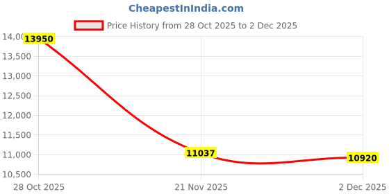 tatacliq.com Ermenegildo Zegna EZ501653 Oval Eye Frames for Men ermenegildo zegna Price History Graph from 28 Oct 2025 to 2 Dec 2025