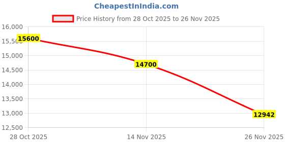 tatacliq.com Ermenegildo Zegna EZ504556 Rectangular Eye Frames for Men ermenegildo zegna Price History Graph from 28 Oct 2025 to 14 Nov 2025