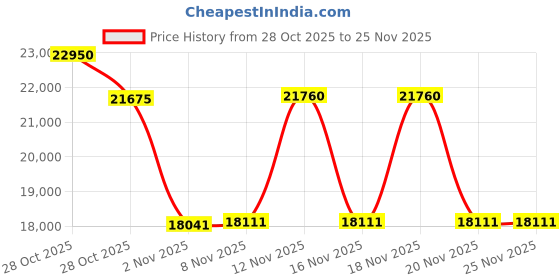 tatacliq.com Ermenegildo Zegna EZ504755 Rectangular Eye Frames for Men ermenegildo zegna Price History Graph from 28 Oct 2025 to 25 Nov 2025