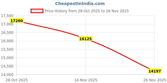 tatacliq.com Ermenegildo Zegna EZ507355 Rectangular Eye Frames for Men ermenegildo zegna Price History Graph from 28 Oct 2025 to 14 Nov 2025