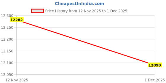 tatacliq.com Ermenegildo Zegna EZ514255 Square Eye Frames for Men ermenegildo zegna Price History Graph from 12 Nov 2025 to 1 Dec 2025