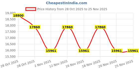 tatacliq.com Ermenegildo Zegna EZ517151 Round Eye Frames for Men ermenegildo zegna Price History Graph from 28 Oct 2025 to 25 Nov 2025