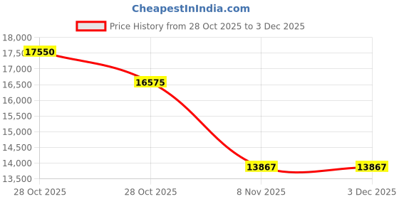 tatacliq.com Ermenegildo Zegna EZ5214 50 092 Blue Round Eye Frames for Men ermenegildo zegna Price History Graph from 28 Oct 2025 to 3 Dec 2025