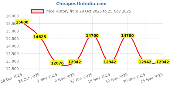 tatacliq.com Ermenegildo Zegna EZ521448001 Round Eyewear Frames for Men ermenegildo zegna Price History Graph from 28 Oct 2025 to 25 Nov 2025