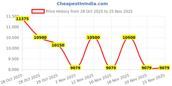 tatacliq.com Ermenegildo Zegna EZ5215 58 001 Black Rectangular Eye Frames for Men ermenegildo zegna Price History Graph from 28 Oct 2025 to 25 Nov 2025