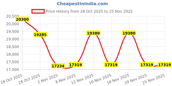 tatacliq.com Ermenegildo Zegna EZ522952001 Square Eye Frames for Men ermenegildo zegna Price History Graph from 28 Oct 2025 to 25 Nov 2025