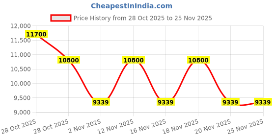 tatacliq.com Ermenegildo Zegna EZ524356001 Rectangular Eye Frames for Men ermenegildo zegna Price History Graph from 28 Oct 2025 to 25 Nov 2025