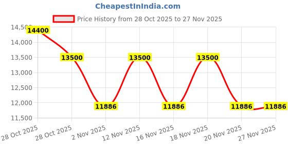 tatacliq.com Ermenegildo Zegna EZ524451001 Square Eye Frames for Men ermenegildo zegna Price History Graph from 28 Oct 2025 to 27 Nov 2025
