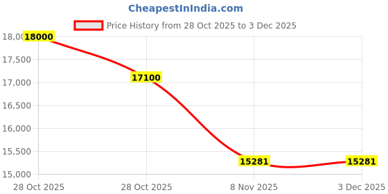 tatacliq.com Ermenegildo Zegna EZ5247 57 090 Blue Aviator Eye Frames for Men ermenegildo zegna Price History Graph from 28 Oct 2025 to 2 Dec 2025