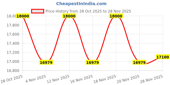 tatacliq.com Ermenegildo Zegna EZ5249H50001 Round Eyewear Frames for Men ermenegildo zegna Price History Graph from 28 Oct 2025 to 27 Nov 2025
