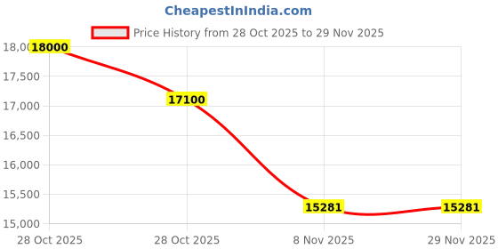 tatacliq.com Ermenegildo Zegna EZ5249H50090 Round Eyewear Frames for Men ermenegildo zegna Price History Graph from 28 Oct 2025 to 27 Nov 2025