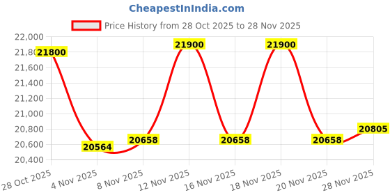 tatacliq.com Ermenegildo Zegna EZ525353001 Square Eyewear Frames for Men ermenegildo zegna Price History Graph from 28 Oct 2025 to 27 Nov 2025